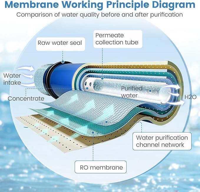 HF5-4040 RO Membrane Replacement for Axeon HF5-4040, HF5 Series Ultra Low Energy Reverse Osmosis Membrane, 2500 GPD RO Membrane, 98.5% Salt Rejection, 1000-2000 PPM